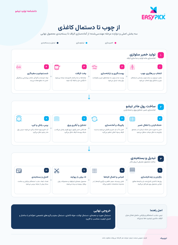 دستمال کاغذی چگونه تولید میشود؟, ایزی پیک