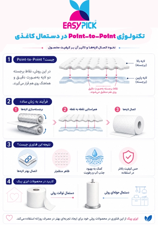 اینفوگرافیک تکنولوژی Point-to-Point در دستمال کاغذی , ایزی پیک