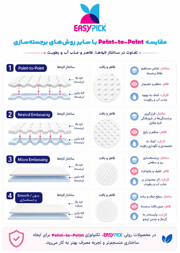 اینفوگرافیک تکنولوژی Point-to-Point در دستمال کاغذی , ایزی پیک